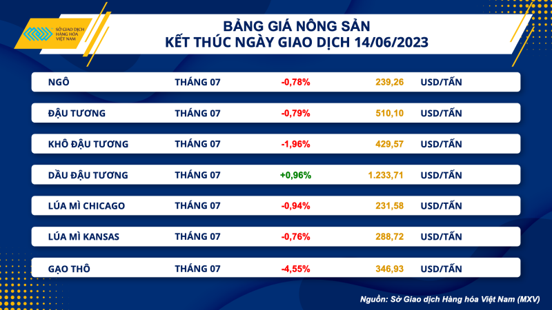 Thị trường hàng hoá hôm nay 15/6: Giá dầu WTI đánh mất mốc 70 USD/thùng