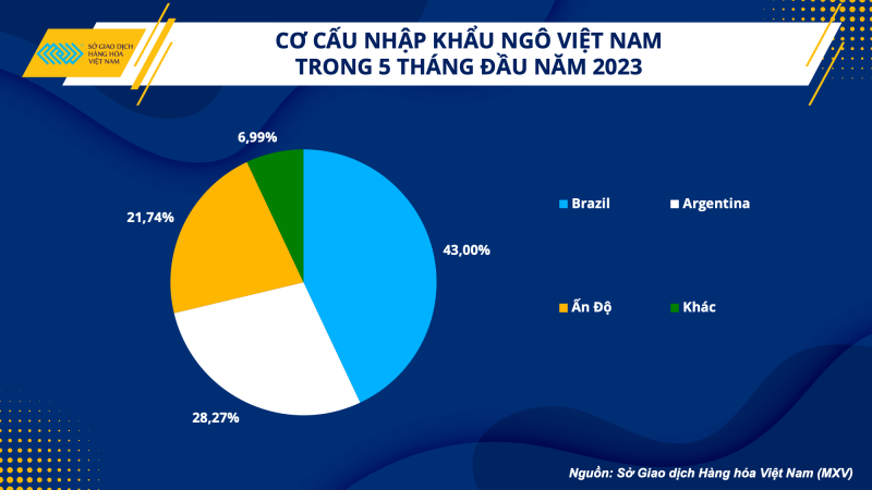 Cơ cấu nhập khẩu ngô 5 tháng đầu năm nay của Việt Nam