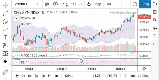 Chứng khoán ngày 16/6: Hôm nay Quỹ ETF ngoại cơ cấu danh mục có thể sẽ có biến động mạnh