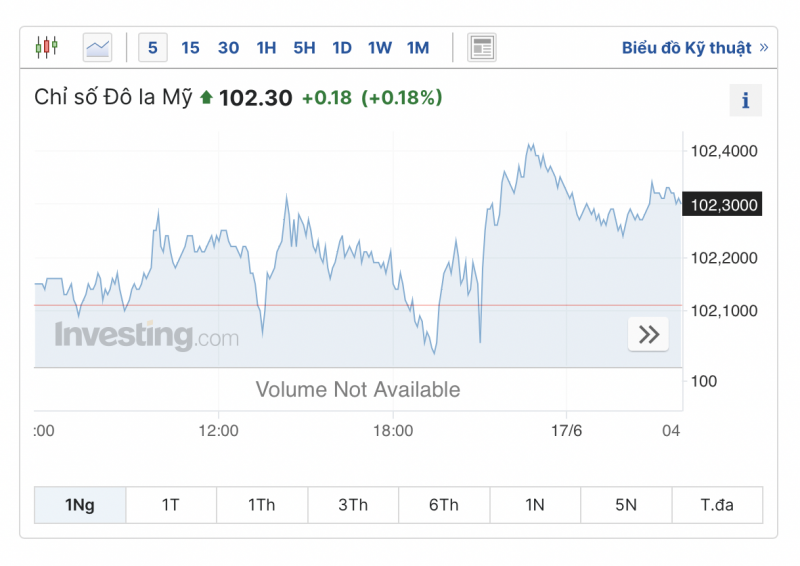 Tỷ giá USD hôm nay 19/6: Đồng USD trải qua một tuần đầy biến động