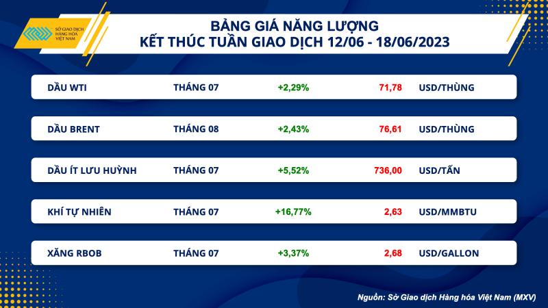 Thị trường hàng hoá hôm nay 19/6: Giá dầu WTI tăng 2,29% lên 71,78 USD/thùng; Lúa mì tăng vọt gần 10%