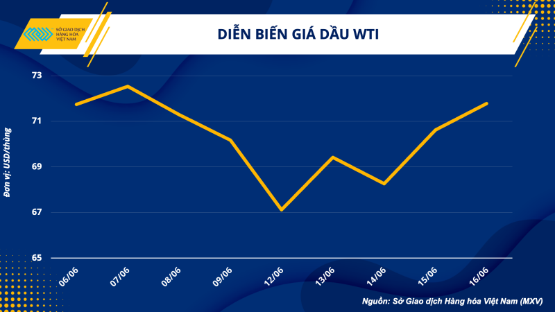 Thị trường hàng hoá hôm nay 19/6: Giá dầu WTI tăng 2,29% lên 71,78 USD/thùng; Lúa mì tăng vọt gần 10%