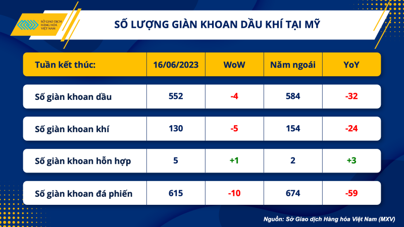 Thị trường hàng hoá hôm nay 19/6: Giá dầu WTI tăng 2,29% lên 71,78 USD/thùng; Lúa mì tăng vọt gần 10%