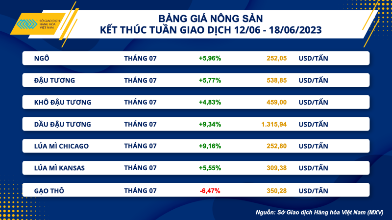 Thị trường hàng hoá hôm nay 19/6: Giá dầu WTI tăng 2,29% lên 71,78 USD/thùng; Lúa mì tăng vọt gần 10%