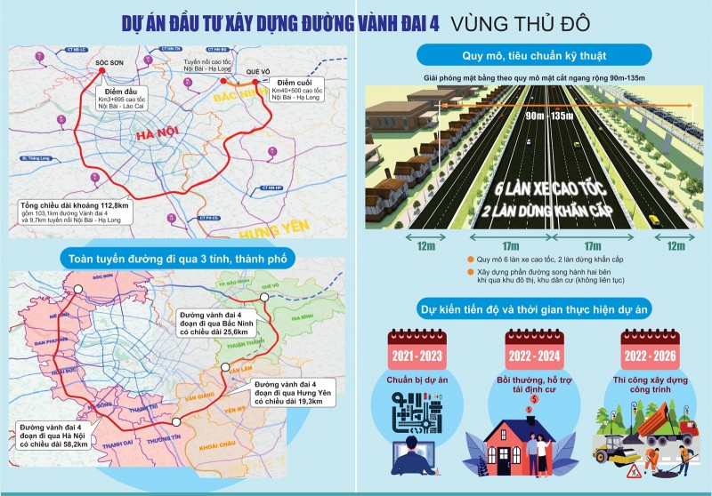 Dự án đường vành đai 4- Vùng Thủ đô Hà Nội