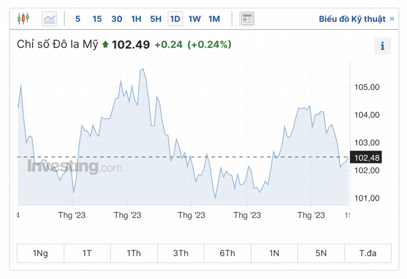 Tỷ giá USD hôm nay 20/6: Đồng USD phục hồi nhẹ sau phiên đầu tuần