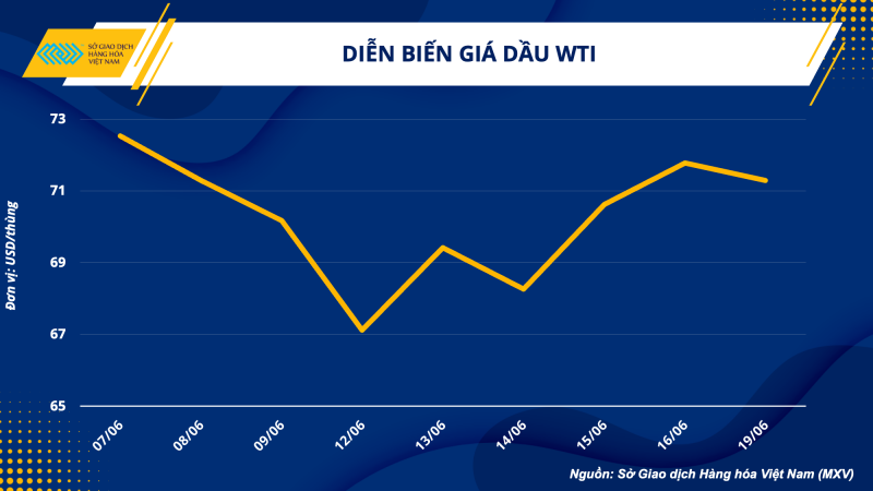 Thị trường hàng hoá hôm nay 20/6: Giá dầu WTI ở mức 71,35 USD/thùng sau khi giảm 0,81%; Giá quặng sắt tăng