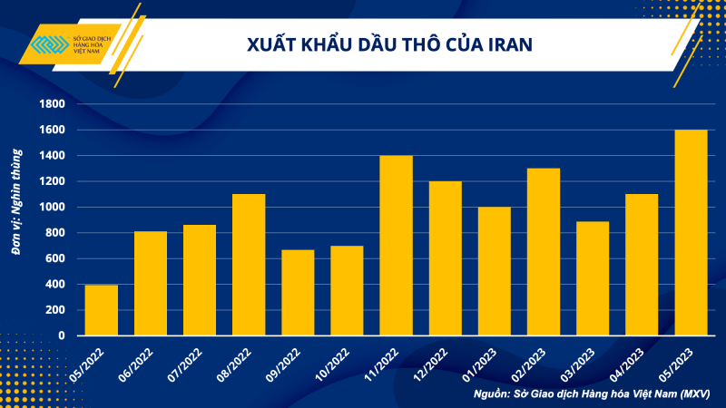 Thị trường hàng hoá hôm nay 20/6: Giá dầu WTI ở mức 71,35 USD/thùng sau khi giảm 0,81%; Giá quặng sắt tăng