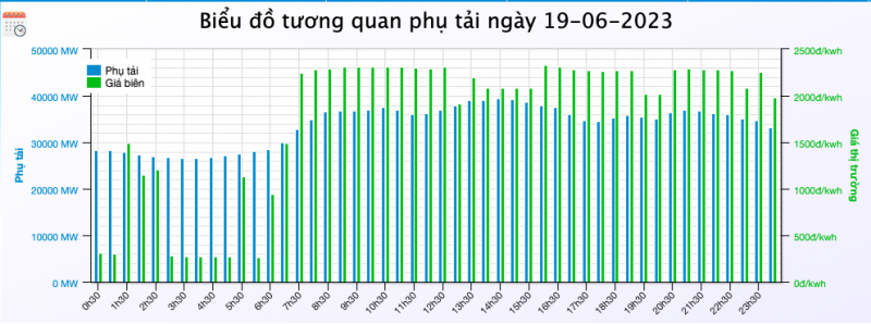 Bản tin khắc phục thiếu điện ngày 20/6: Nhu cầu sử dụng điện tăng cao