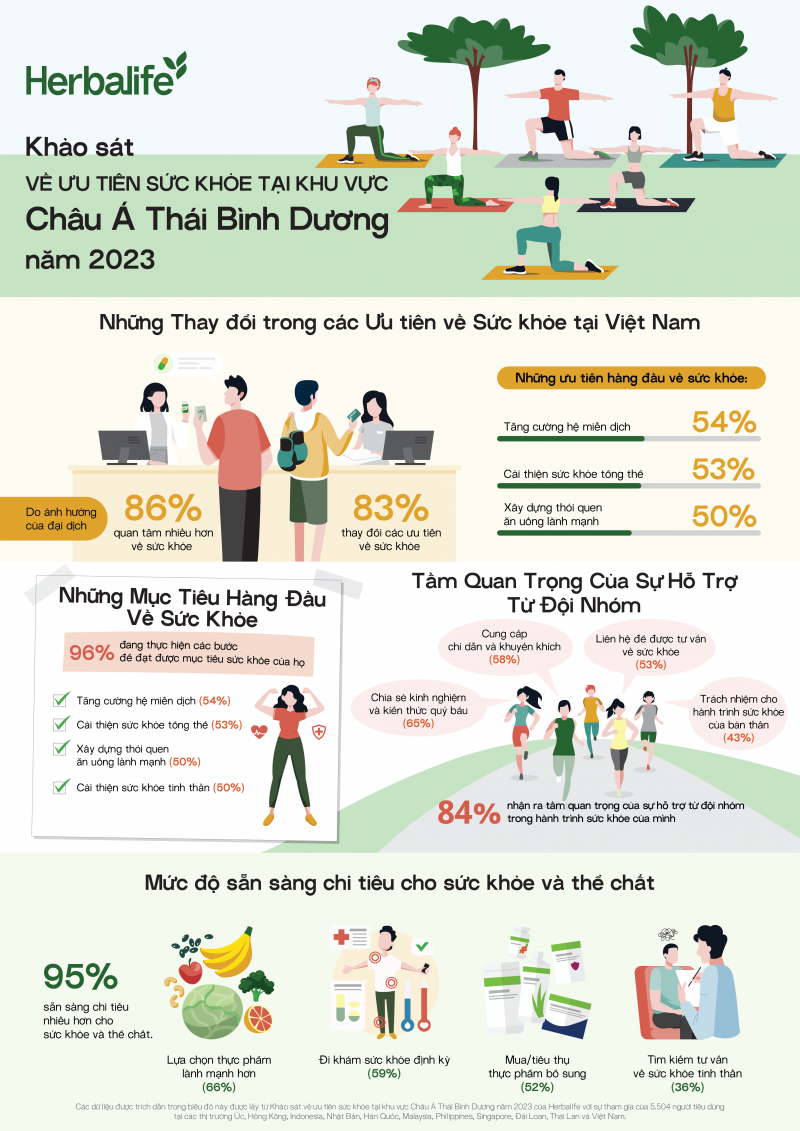 Bốn mục tiêu sức khỏe hàng đầu của Người tiêu dùng Việt Nam