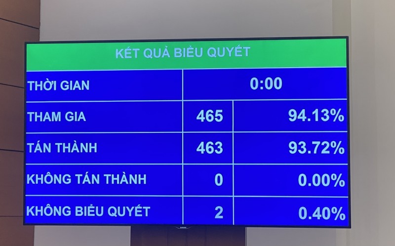 Quốc hội thông qua Luật Bảo vệ quyền lợi người tiêu dùng (sửa đổi) với 93,72% đại biểu tán thành