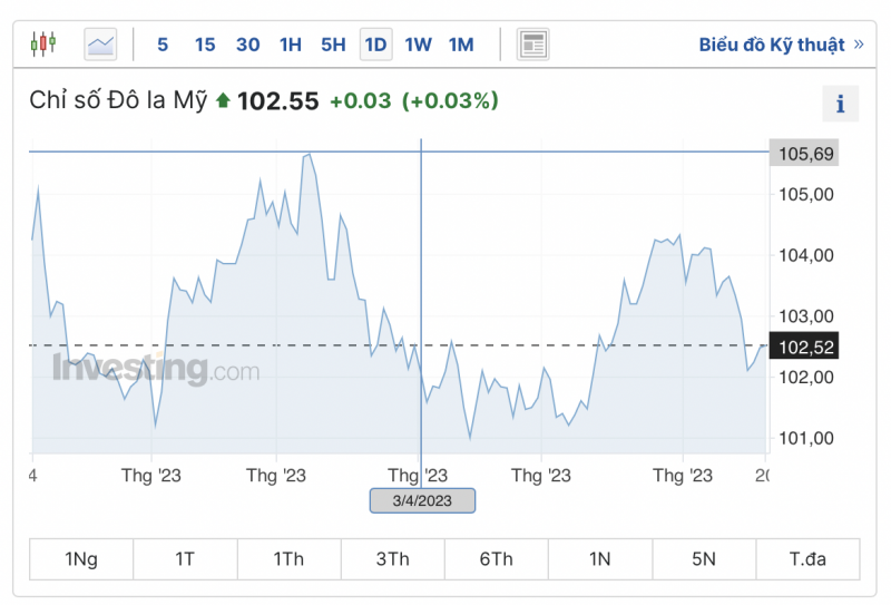 Tỷ giá USD hôm nay 21/6: Đồng USD vững mốc 102 điểm