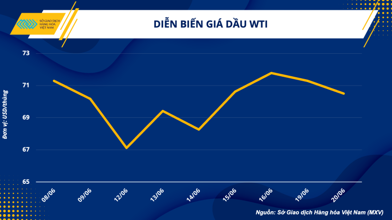 Thị trường hàng hoá hôm nay 21/6: Giá dầu WTI chốt 71,19 USD/thùng; Giá cà phê Arabica thế giới sụt giảm