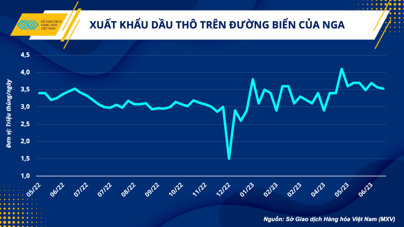 Thị trường hàng hoá hôm nay 21/6: Giá dầu WTI chốt 71,19 USD/thùng; Giá cà phê Arabica thế giới sụt giảm