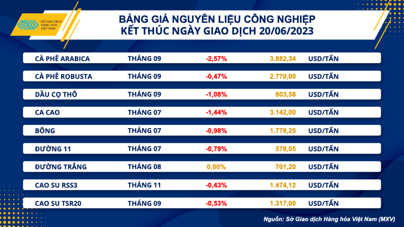 Thị trường hàng hoá hôm nay 21/6: Giá dầu WTI chốt 71,19 USD/thùng sau khi giảm 1,03%