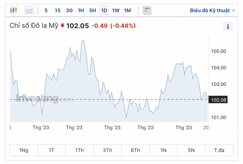 Tỷ giá USD hôm nay 22/6: Đồng USD quay đầu giảm