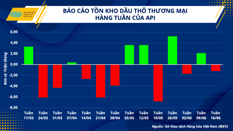 Thị trường hàng hoá hôm nay 22/6: Dầu WTI tăng 1,88% lên mức 72,53 USD/thùng; Khô đậu tương tăng 6,7%