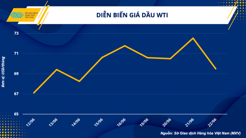 Thị trường hàng hoá hôm nay 23/6: Dầu WTI đánh mất hơn 4%, xuống còn 69,5 USD/thùng; Giá đường giảm sâu