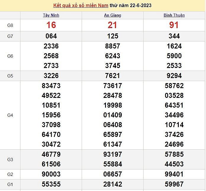 XSMN 23/6 – Kết quả xổ số miền Nam hôm nay 23/6. Xổ số miền Nam 23/6