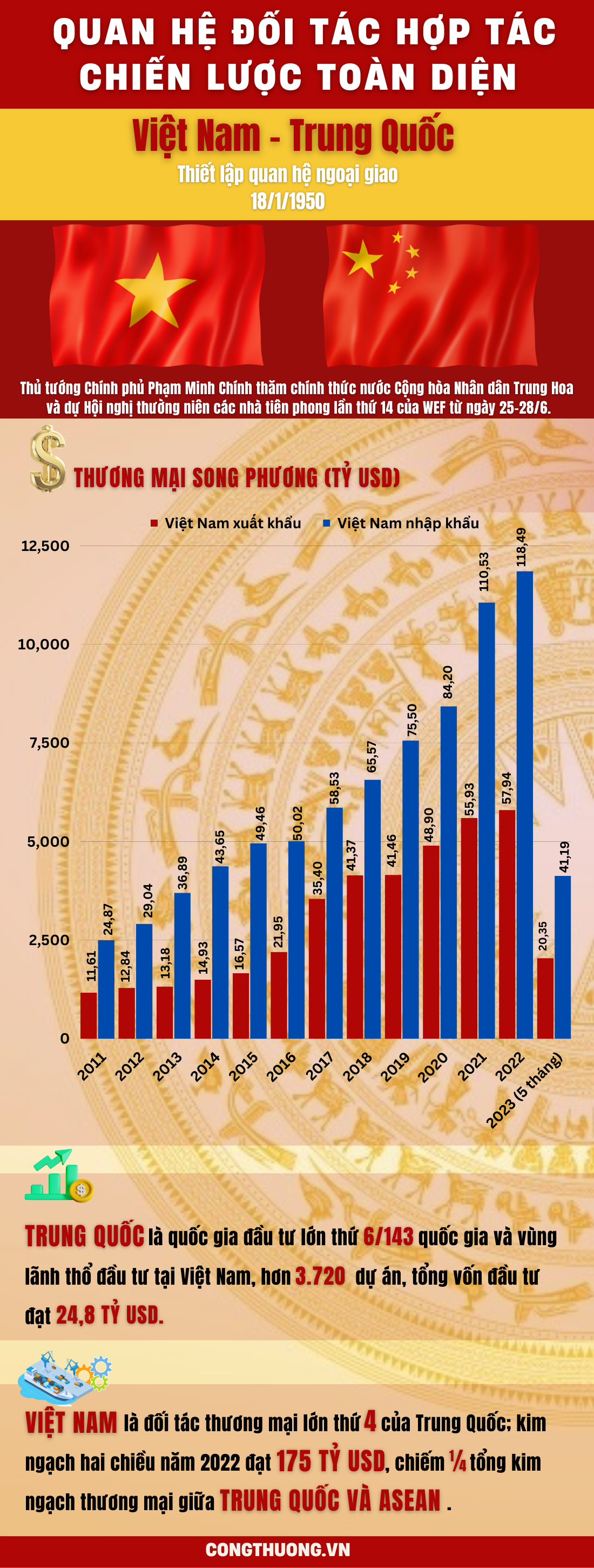 Infographics | Kim ngạch thương mại song phương Việt Nam - Trung Quốc