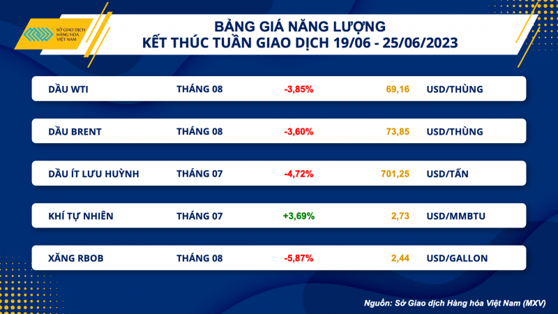 Thị trường hàng hoá hôm nay 26/6: Giá dầu WTI đánh mất mốc 70 USD/thùng; Cà phê Arabica, đường thô lao dốc