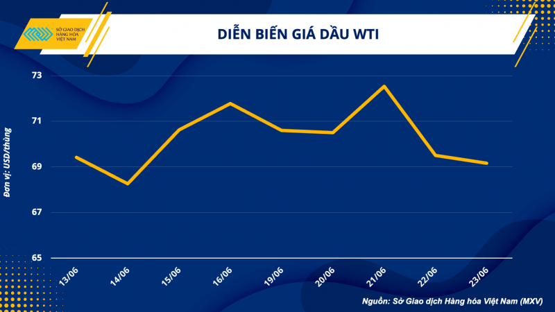 Thị trường hàng hoá hôm nay 26/6: Giá dầu WTI đánh mất mốc 70 USD/thùng; Cà phê Arabica, đường thô lao dốc