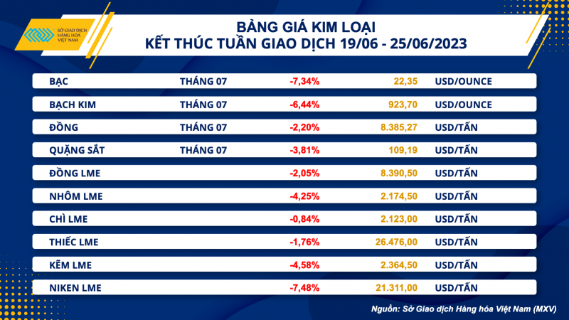 Thị trường hàng hoá hôm nay 26/6: Giá dầu WTI đánh mất mốc 70 USD/thùng; Cà phê Arabica, đường thô lao dốc