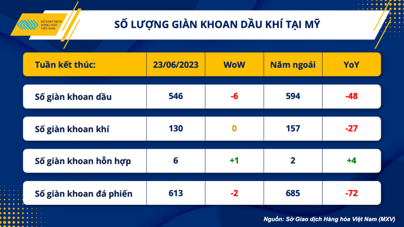 Thị trường hàng hoá hôm nay 26/6: Giá dầu WTI đánh mất mốc 70 USD/thùng; Cà phê Arabica, đường thô lao dốc