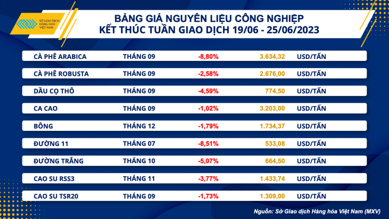 Thị trường hàng hoá hôm nay 26/6: Giá dầu WTI đánh mất mốc 70 USD/thùng; Cà phê Arabica, đường thô lao dốc