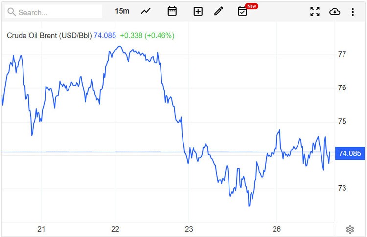 Giá xăng dầu hôm nay 27/6: Dầu Brent ổn định quanh mức 74 USD/thùng