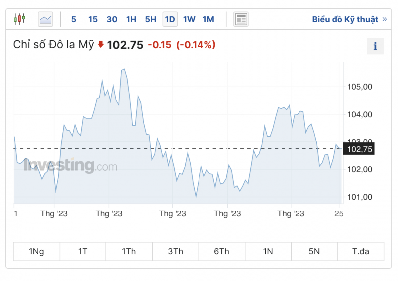 Tỷ giá USD hôm nay ngày 27/6/2023: Đồng USD trên thị trường tự do tăng, thế giới giảm