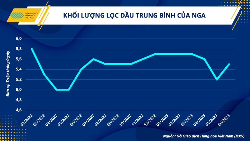 Thị trường hàng hoá hôm nay 27/6: Giá dầu WTI tăng 0,3% lên 69,37 USD/thùng; Giá đậu tương phục hồi