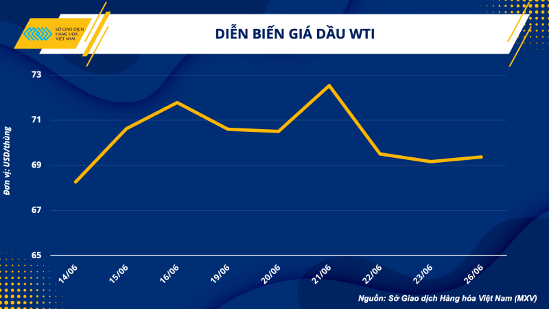 Thị trường hàng hoá hôm nay 27/6: Giá dầu WTI tăng 0,3% lên 69,37 USD/thùng; Giá đậu tương phục hồi