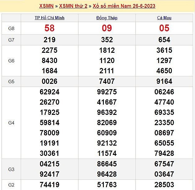 XSMN 27/6   Kết quả xổ số miền Nam hôm nay 27/6/2023: Xổ số miền Nam ngày 27 tháng 6
