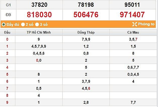 XSMN 27/6   Kết quả xổ số miền Nam hôm nay 27/6/2023: Xổ số miền Nam ngày 27 tháng 6