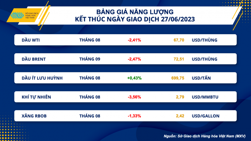 Thị trường hàng hoá hôm nay 28/6/2023: Giá dầu WTI giảm xuống 67,7 USD/thùng; Giá nông sản