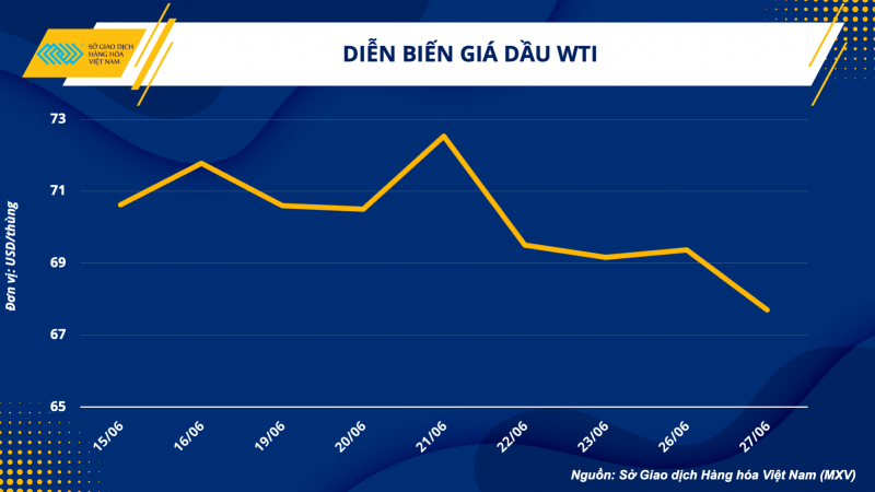 Thị trường hàng hoá hôm nay 28/6/2023: Giá dầu WTI giảm xuống 67,7 USD/thùng; Giá nông sản