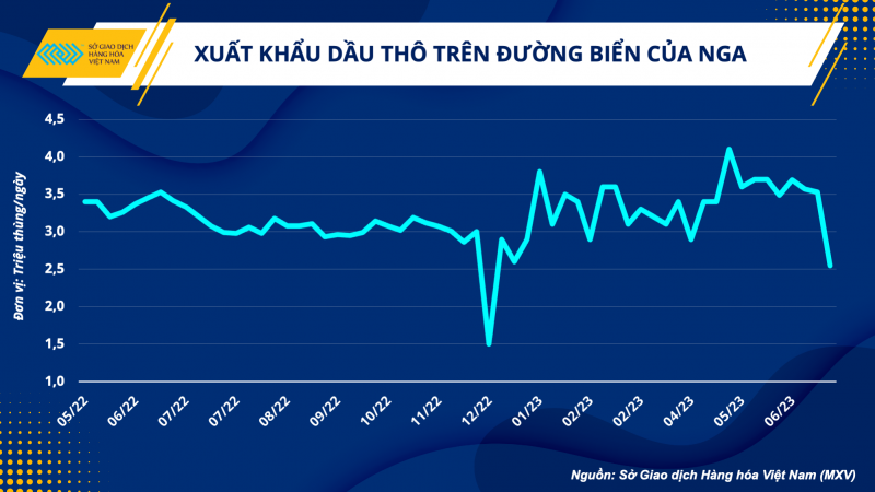 Thị trường hàng hoá hôm nay 28/6/2023: Giá dầu WTI giảm xuống 67,7 USD/thùng; Giá nông sản