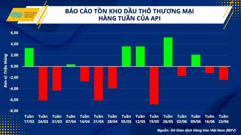 Thị trường hàng hoá hôm nay 28/6/2023: Giá dầu WTI giảm xuống 67,7 USD/thùng; Giá nông sản