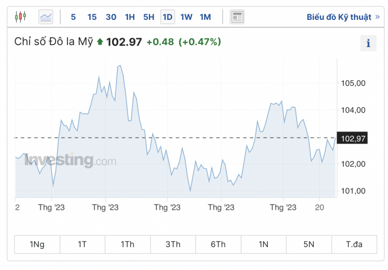 Tỷ giá USD hôm nay 29/06/2023: Đồng USD thế giới bật tăng, trong nước tiếp tục giảm