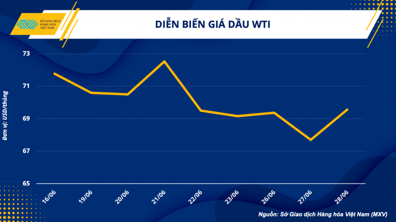 Thị trường hàng hoá hôm nay 29/6/2023: Giá dầu WTI tăng 2,75% lên 69,56 USD/thùng; Nông sản tiếp tục