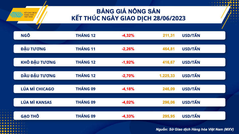 Thị trường hàng hoá hôm nay 29/6/2023: Giá dầu WTI tăng 2,75% lên 69,56 USD/thùng