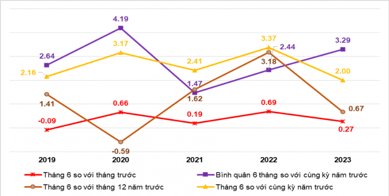 6 tháng, CPI tăng 3,29%, lạm phát cơ bản tăng 4,74%