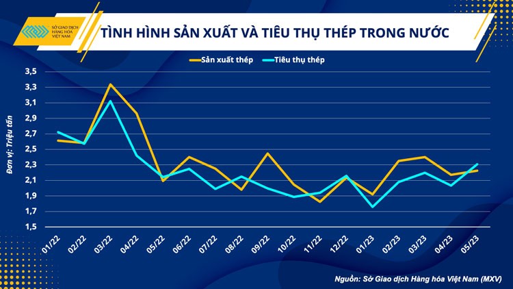 Ngành sắt thép trong nước nỗ lực ngược dòng