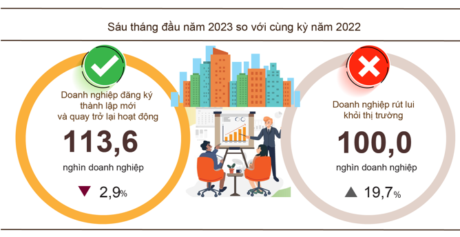 2 quý năm 2023, bình quân mỗi tháng có hơn 10.000 doanh nghiệp tạm dừng kinh doanh