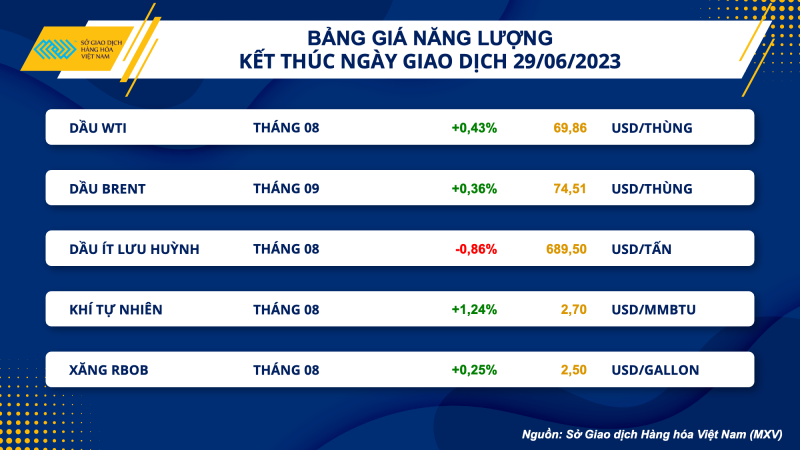 Thị trường hàng hoá hôm nay 30/6/2023