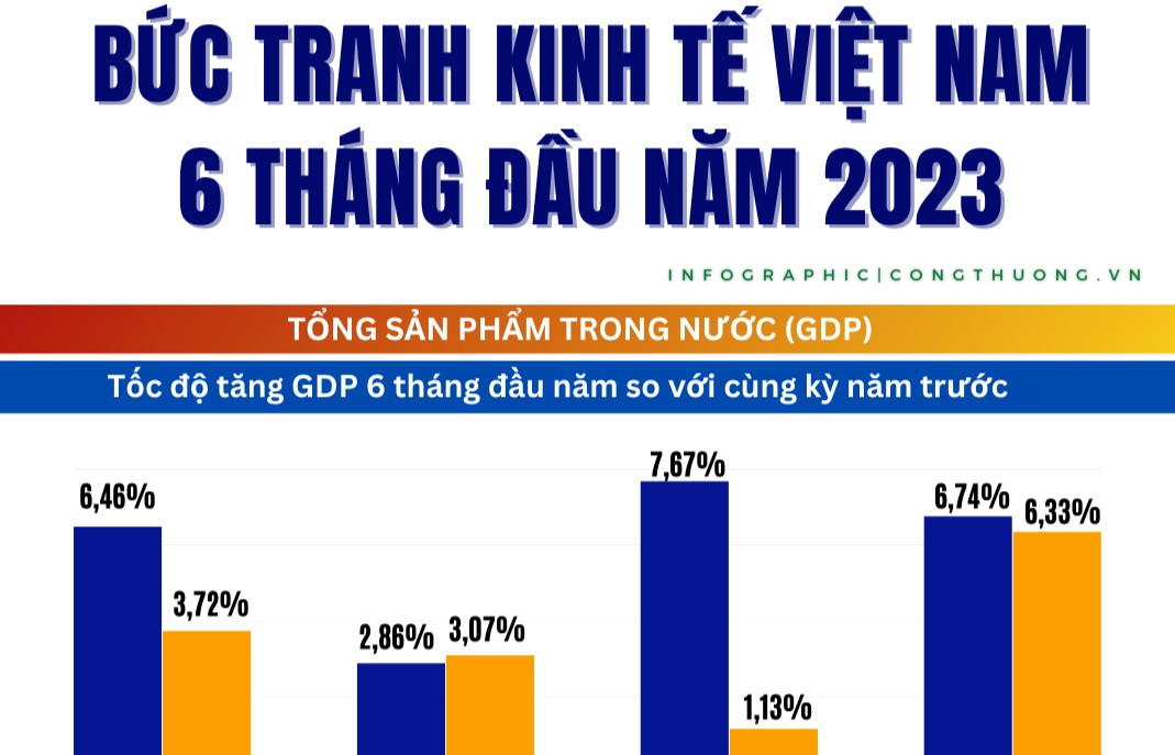 Infographics | Nhiều gam màu sáng trong bức tranh kinh tế Việt Nam 6 tháng đầu năm 2023