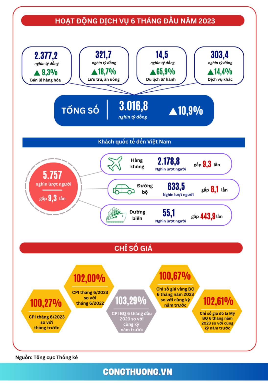 Infographics | Nhiều gam màu sáng trong bức tranh kinh tế Việt Nam 6 tháng đầu năm 2023