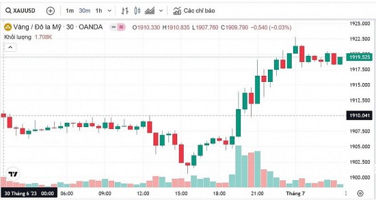 Giá vàng hôm nay 1/7/2023: Thế giới tăng trở lại, vàng SJC “trồi sụt” quanh mốc 67 triệu đồng
