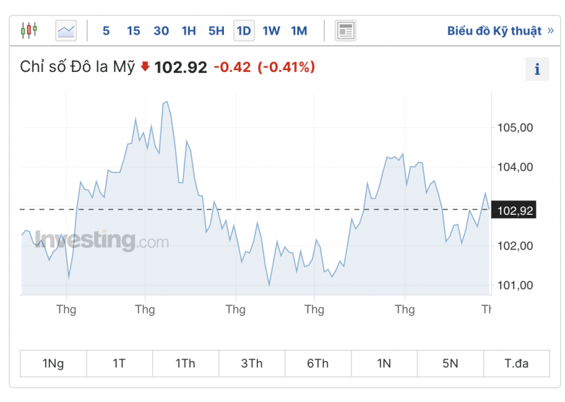 Tỷ giá USD hôm nay 2/7/2023: Đồng USD trong và ngoài nước quay đầu giảm nhẹ